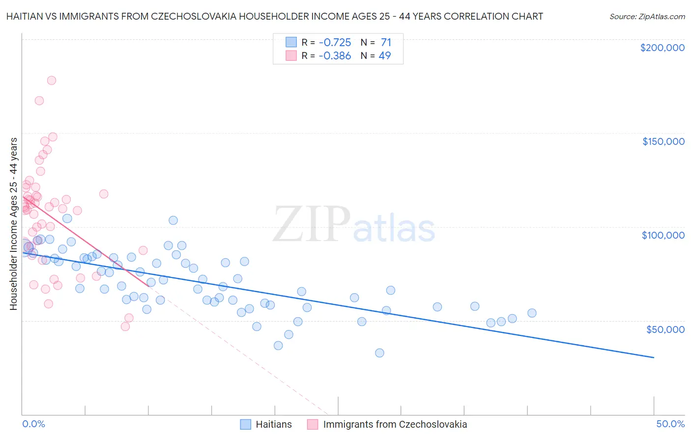 Haitian vs Immigrants from Czechoslovakia Householder Income Ages 25 - 44 years