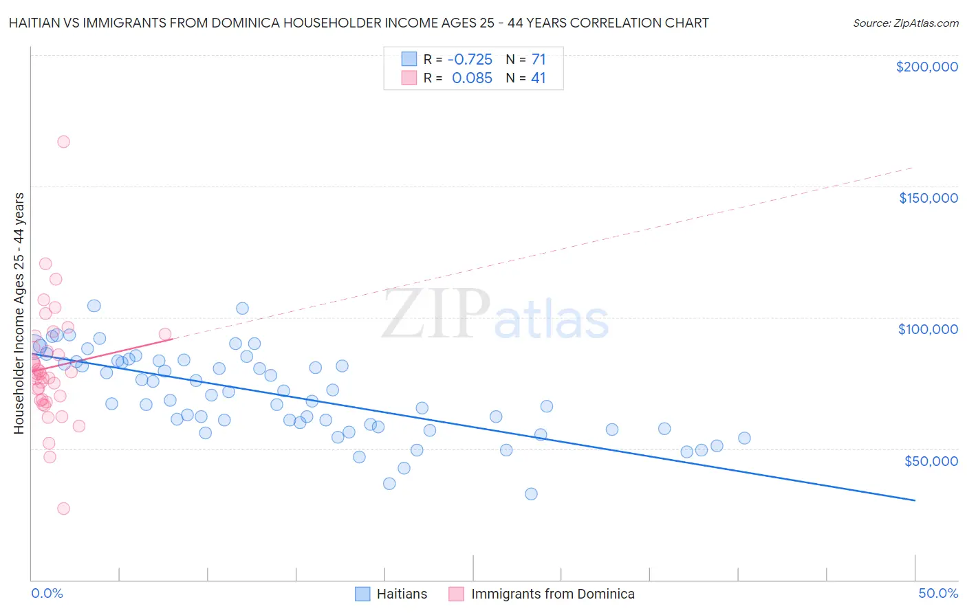 Haitian vs Immigrants from Dominica Householder Income Ages 25 - 44 years