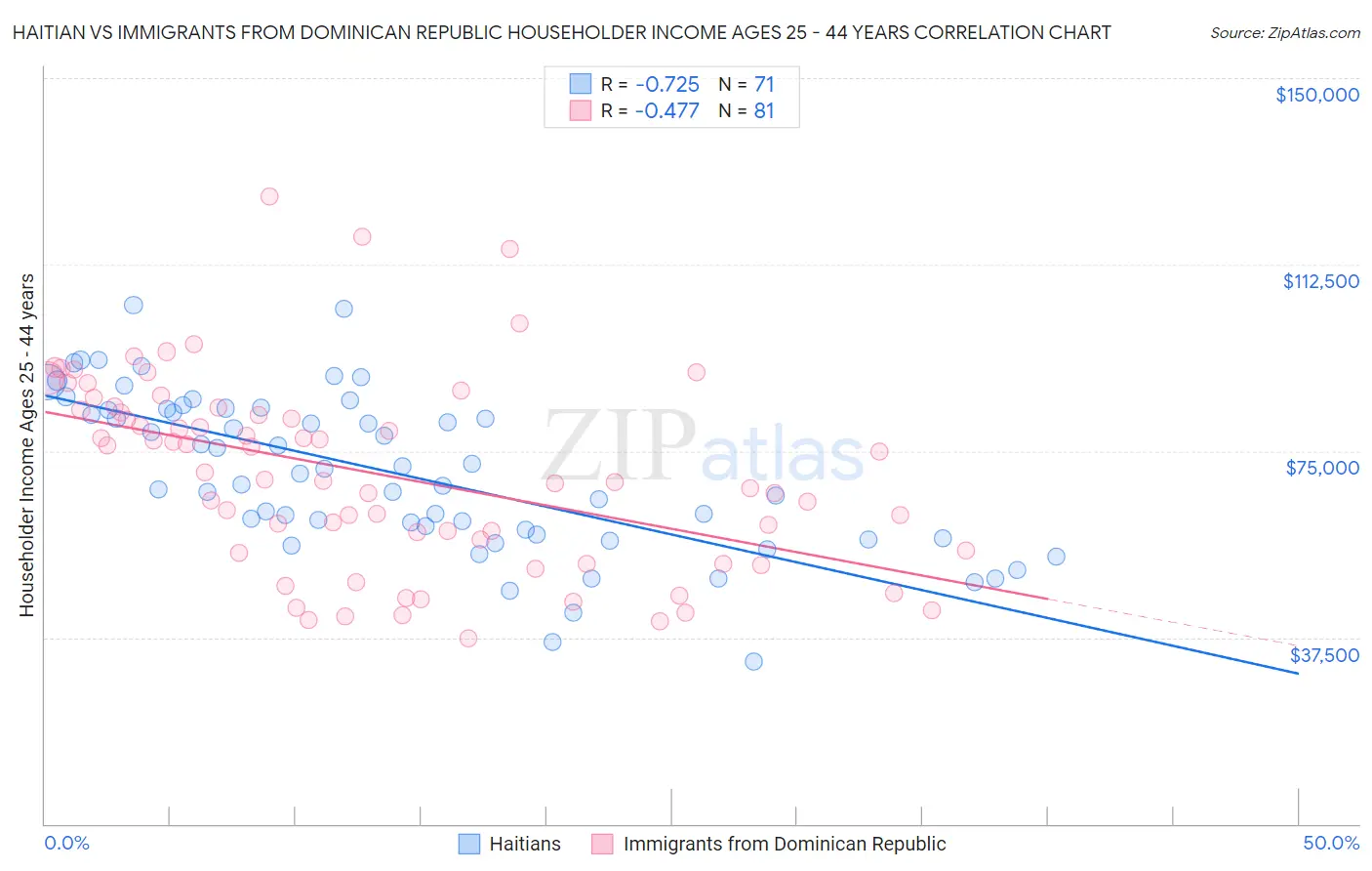 Haitian vs Immigrants from Dominican Republic Householder Income Ages 25 - 44 years