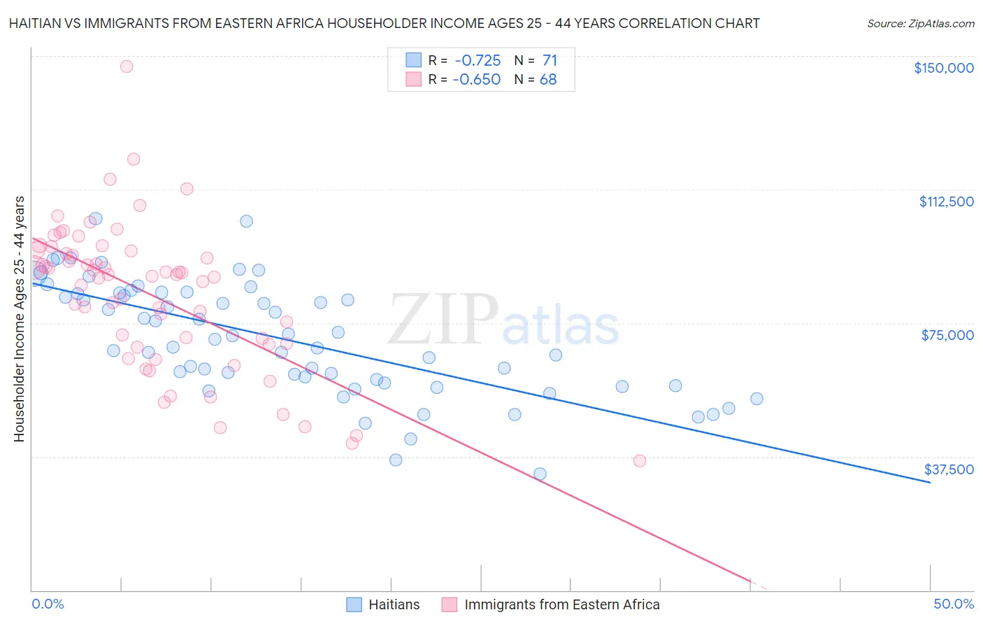 Haitian vs Immigrants from Eastern Africa Householder Income Ages 25 - 44 years