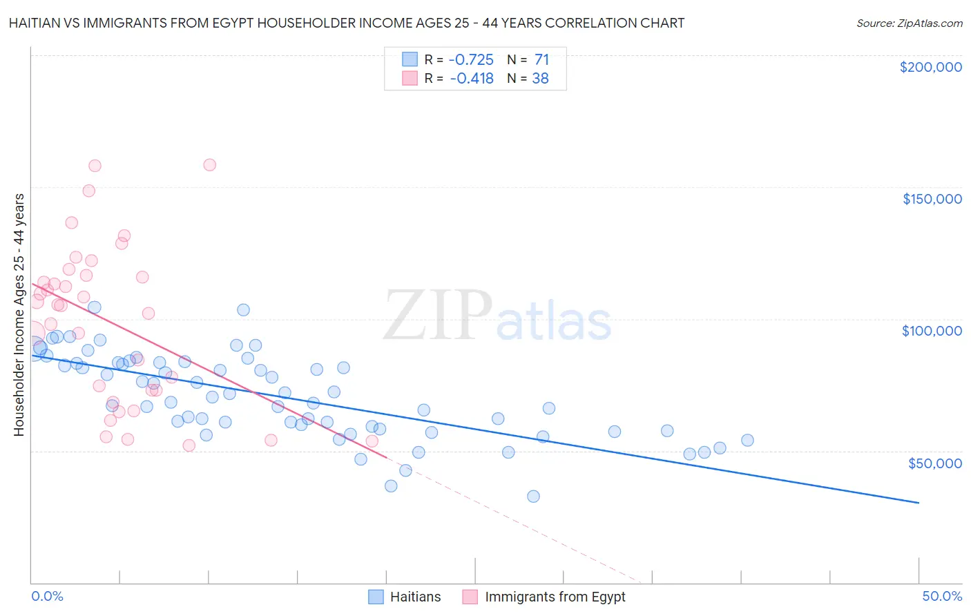 Haitian vs Immigrants from Egypt Householder Income Ages 25 - 44 years