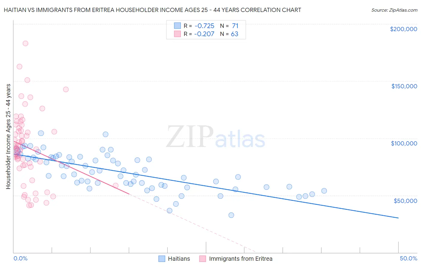 Haitian vs Immigrants from Eritrea Householder Income Ages 25 - 44 years