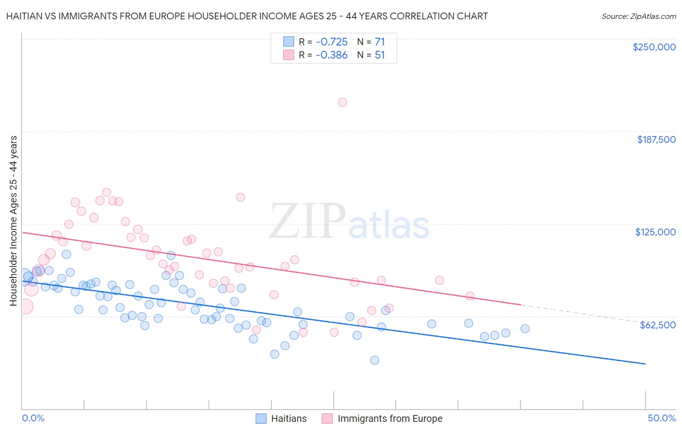 Haitian vs Immigrants from Europe Householder Income Ages 25 - 44 years