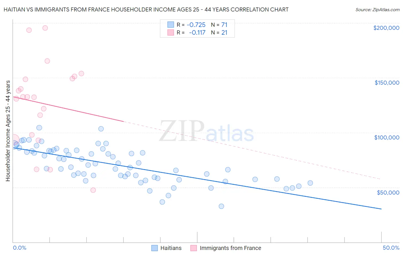 Haitian vs Immigrants from France Householder Income Ages 25 - 44 years