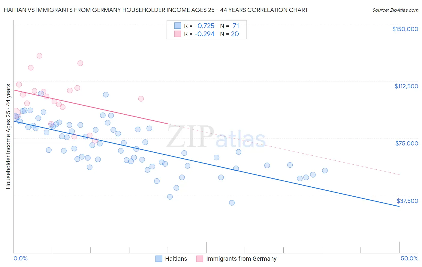 Haitian vs Immigrants from Germany Householder Income Ages 25 - 44 years