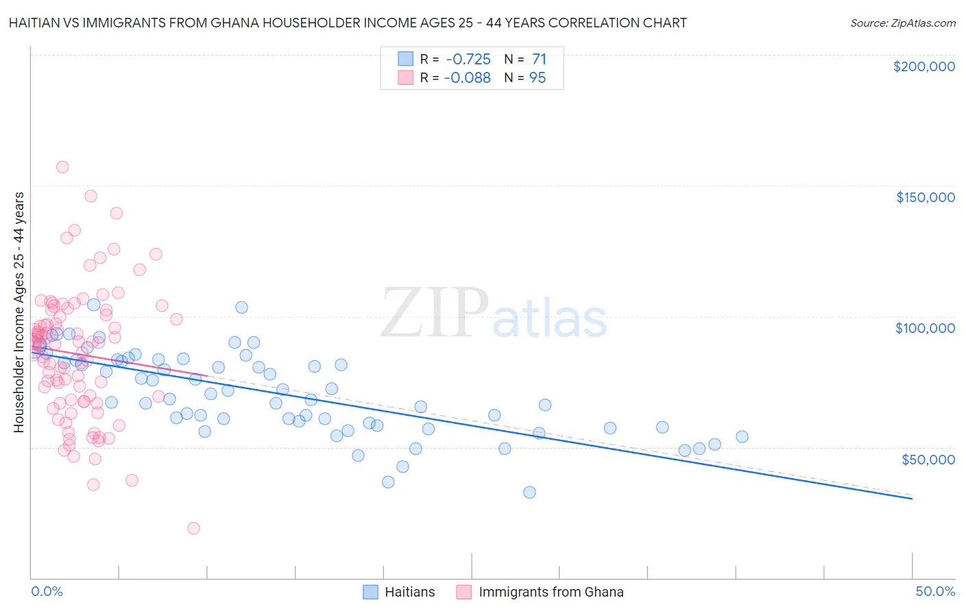 Haitian vs Immigrants from Ghana Householder Income Ages 25 - 44 years