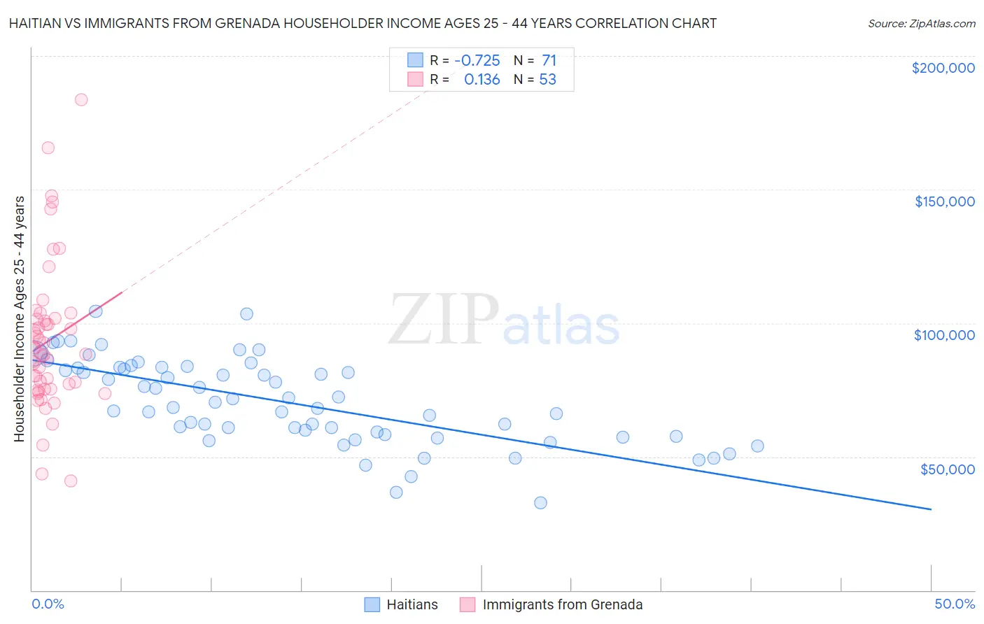 Haitian vs Immigrants from Grenada Householder Income Ages 25 - 44 years