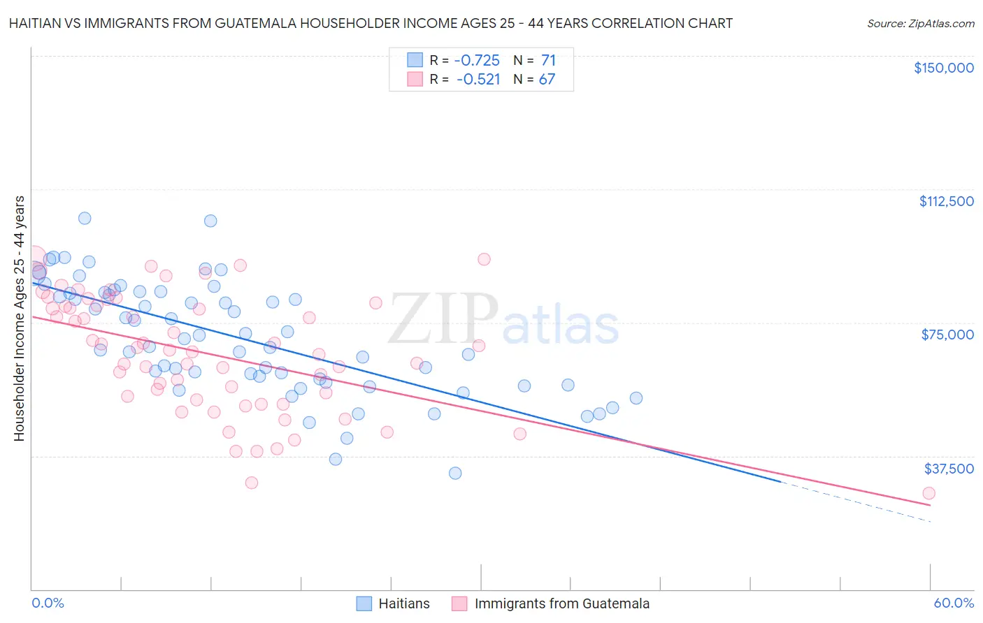 Haitian vs Immigrants from Guatemala Householder Income Ages 25 - 44 years