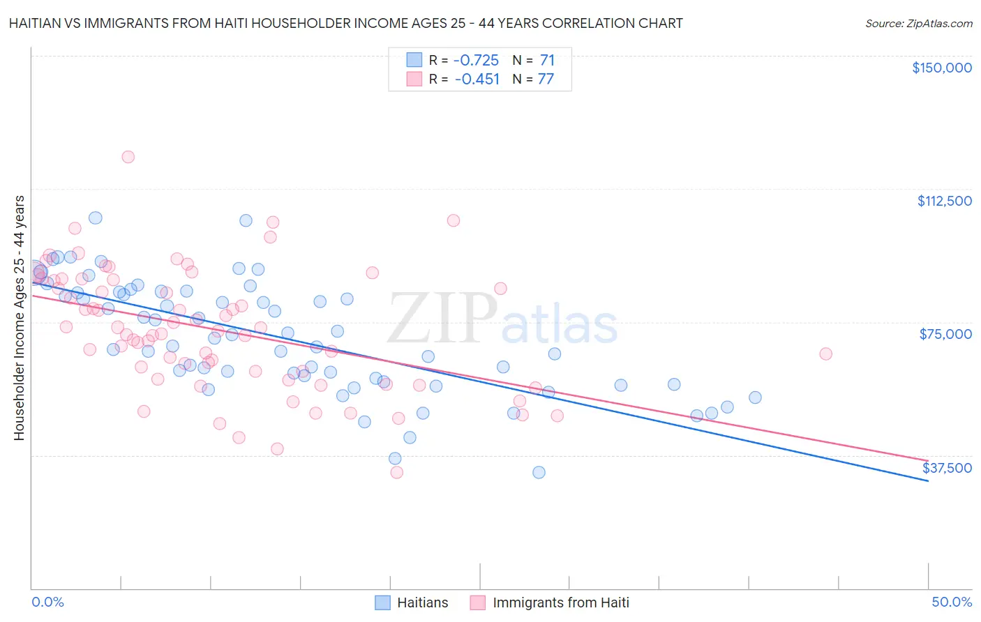 Haitian vs Immigrants from Haiti Householder Income Ages 25 - 44 years