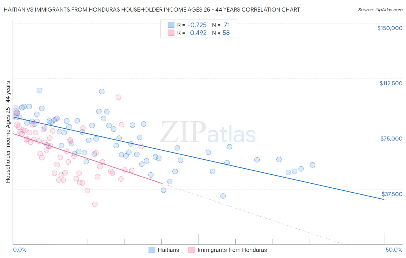 Haitian vs Immigrants from Honduras Householder Income Ages 25 - 44 years