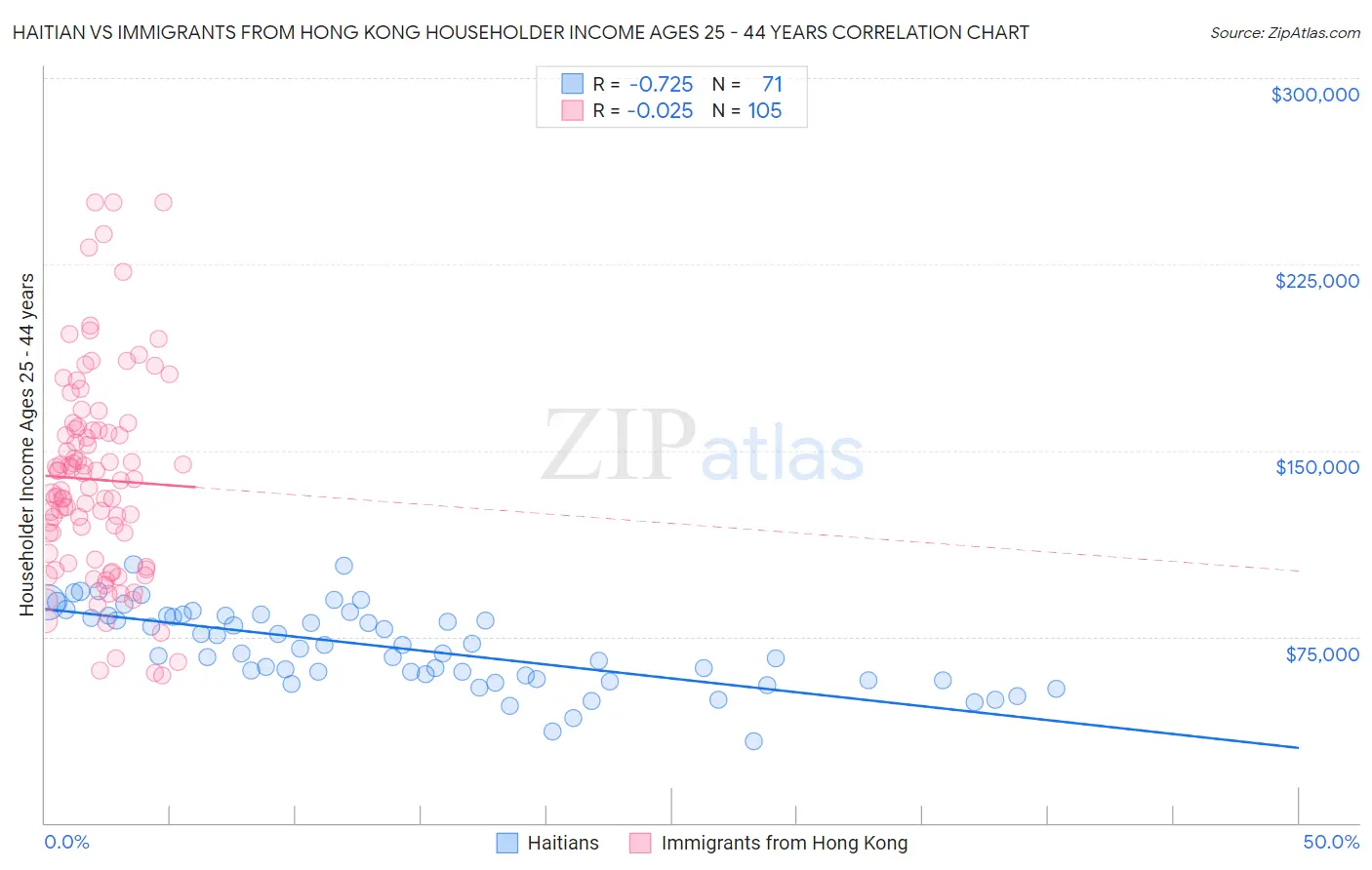 Haitian vs Immigrants from Hong Kong Householder Income Ages 25 - 44 years