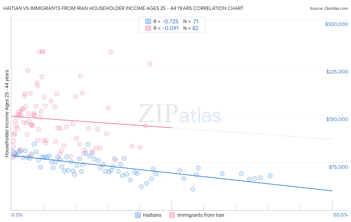 Haitian vs Immigrants from Iran Householder Income Ages 25 - 44 years