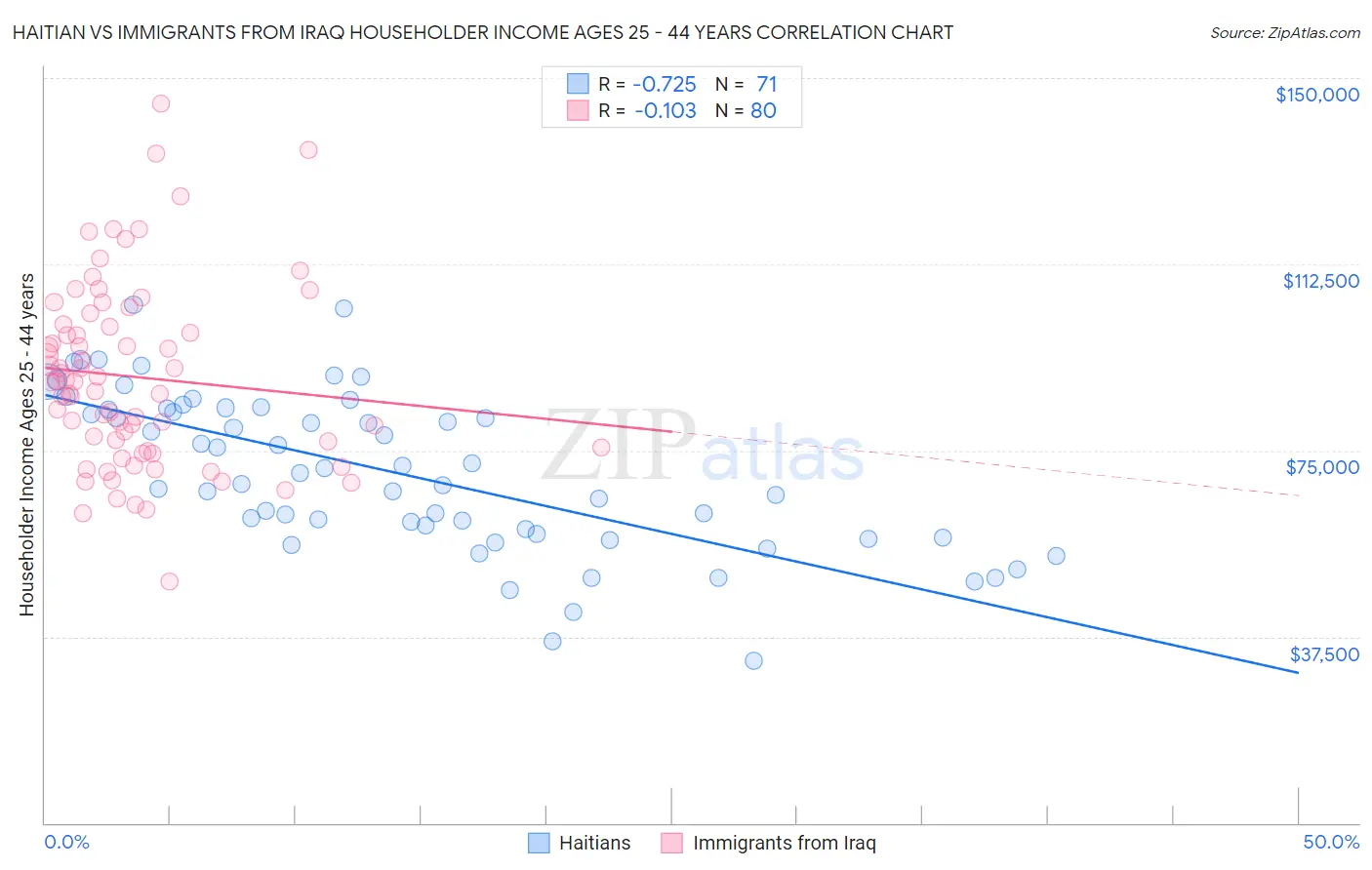 Haitian vs Immigrants from Iraq Householder Income Ages 25 - 44 years