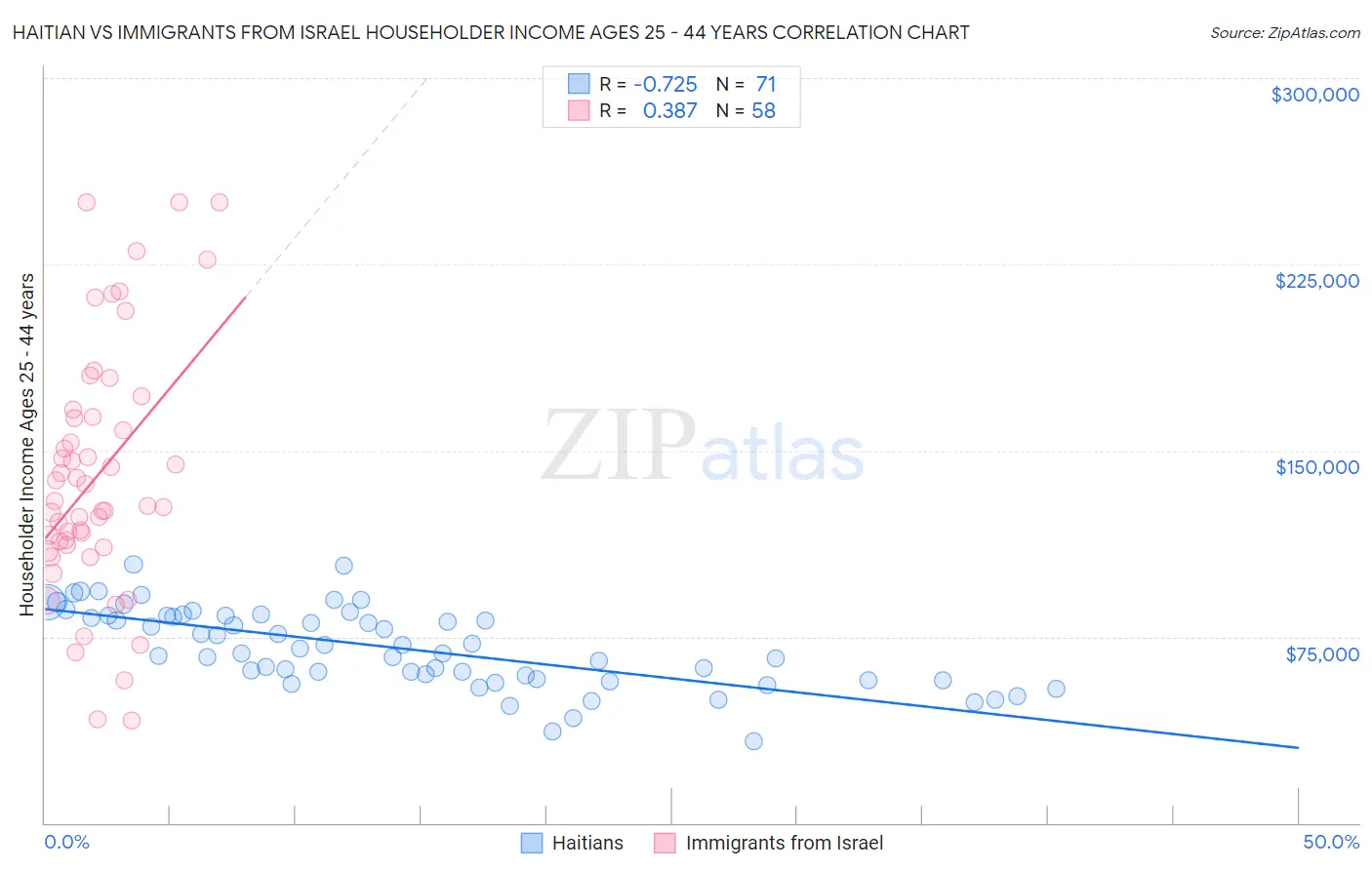 Haitian vs Immigrants from Israel Householder Income Ages 25 - 44 years