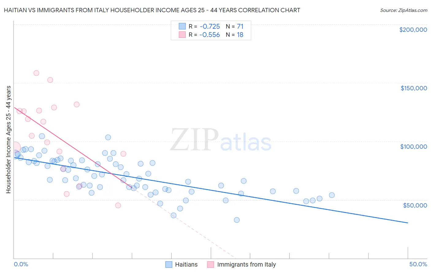 Haitian vs Immigrants from Italy Householder Income Ages 25 - 44 years