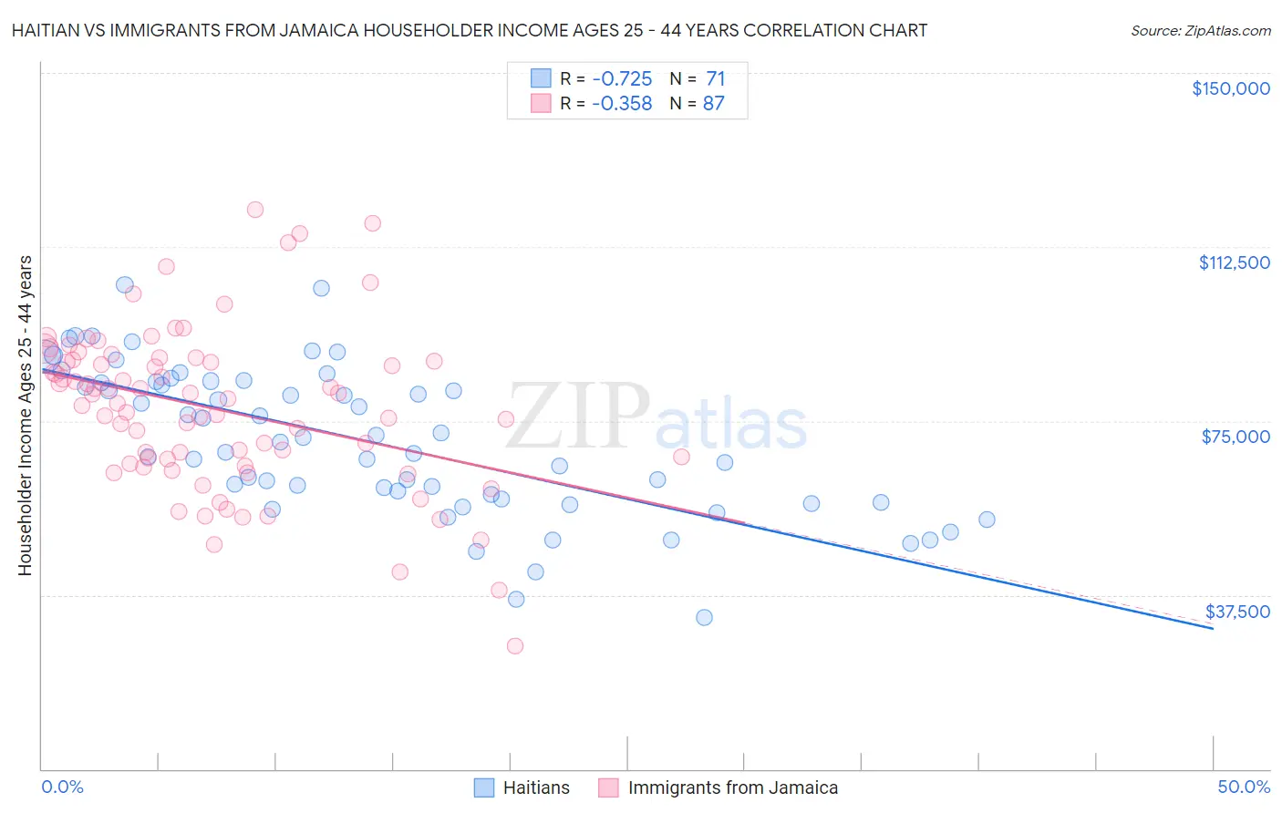 Haitian vs Immigrants from Jamaica Householder Income Ages 25 - 44 years