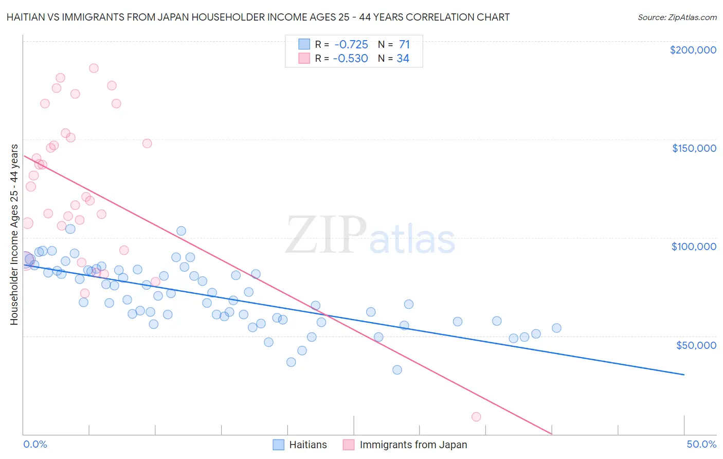 Haitian vs Immigrants from Japan Householder Income Ages 25 - 44 years