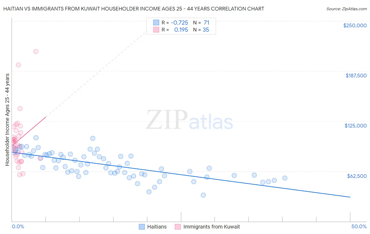 Haitian vs Immigrants from Kuwait Householder Income Ages 25 - 44 years