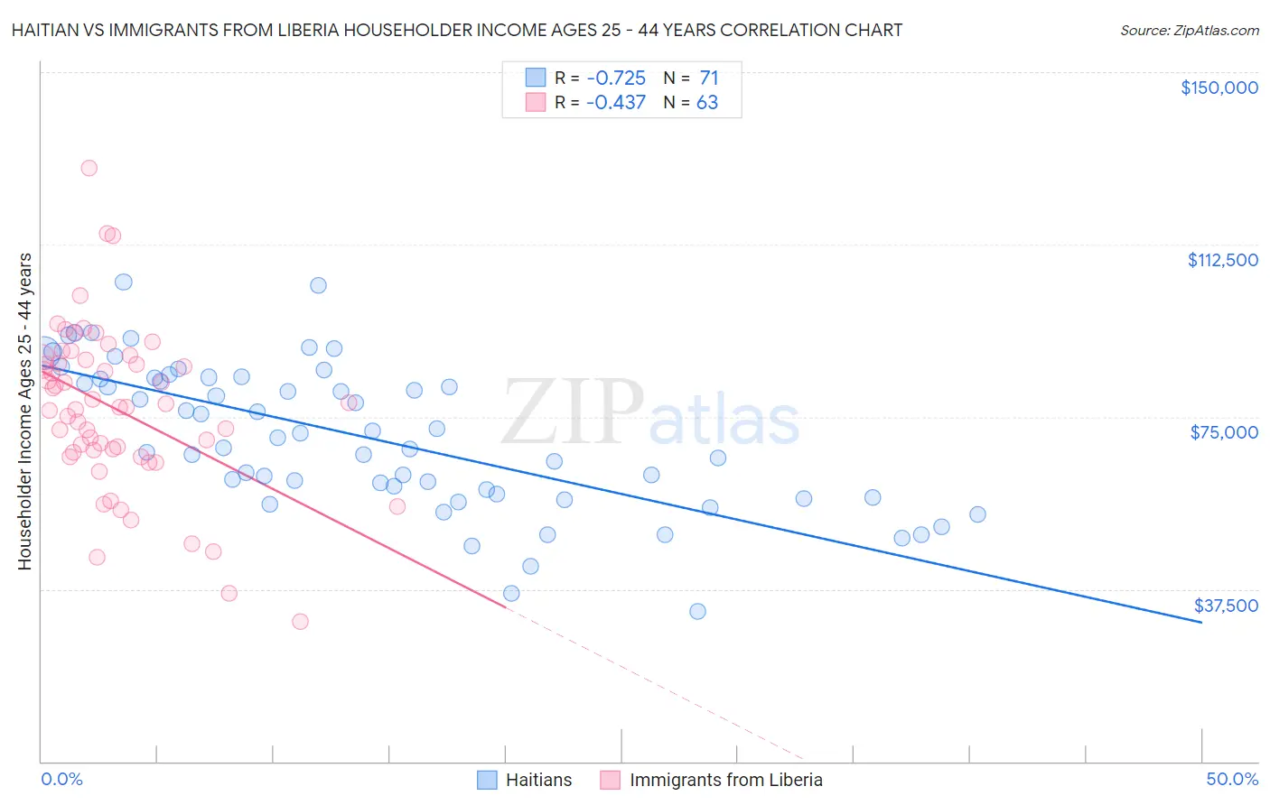 Haitian vs Immigrants from Liberia Householder Income Ages 25 - 44 years