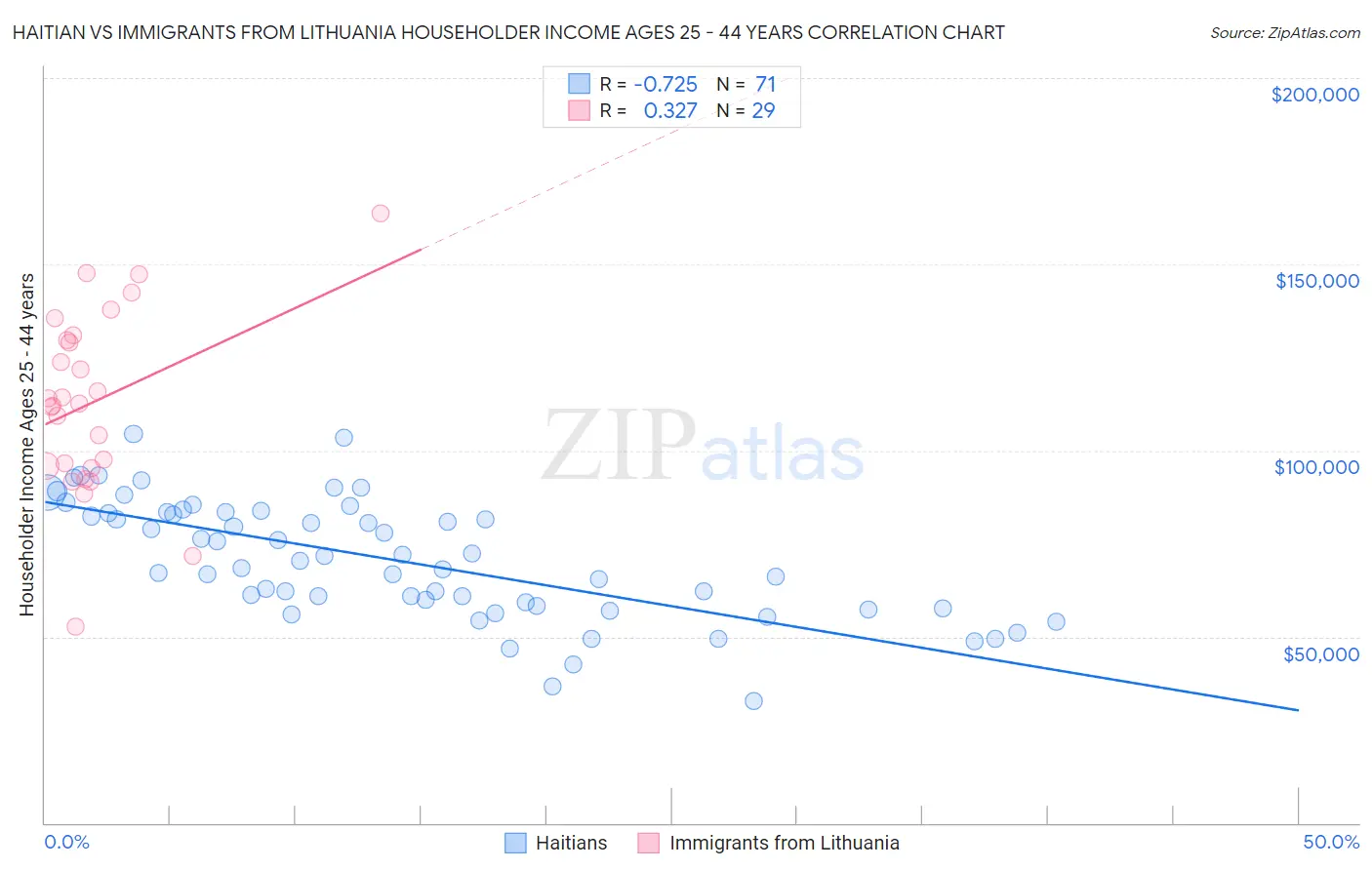 Haitian vs Immigrants from Lithuania Householder Income Ages 25 - 44 years