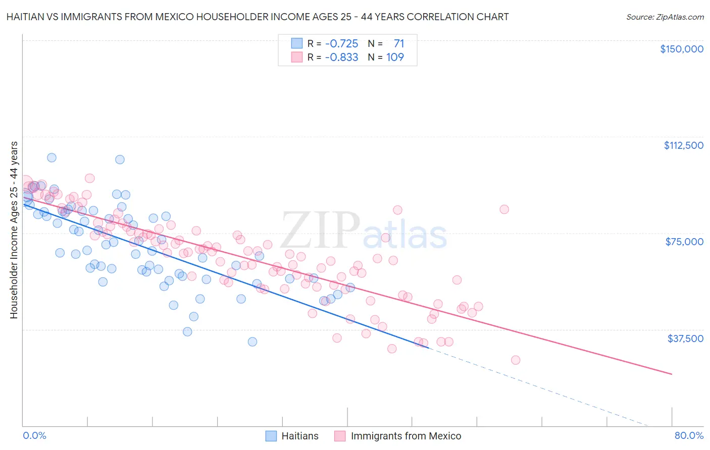 Haitian vs Immigrants from Mexico Householder Income Ages 25 - 44 years