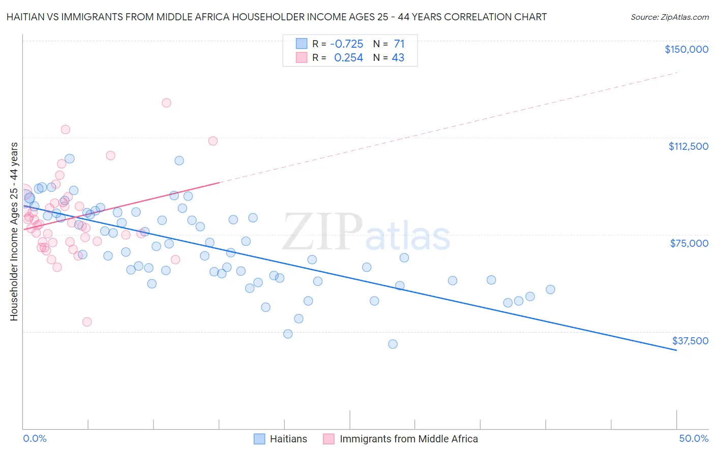 Haitian vs Immigrants from Middle Africa Householder Income Ages 25 - 44 years