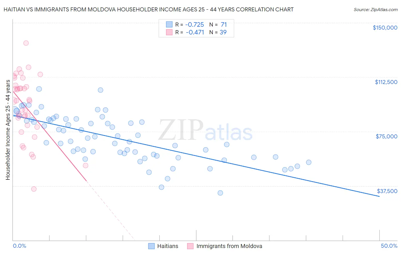 Haitian vs Immigrants from Moldova Householder Income Ages 25 - 44 years