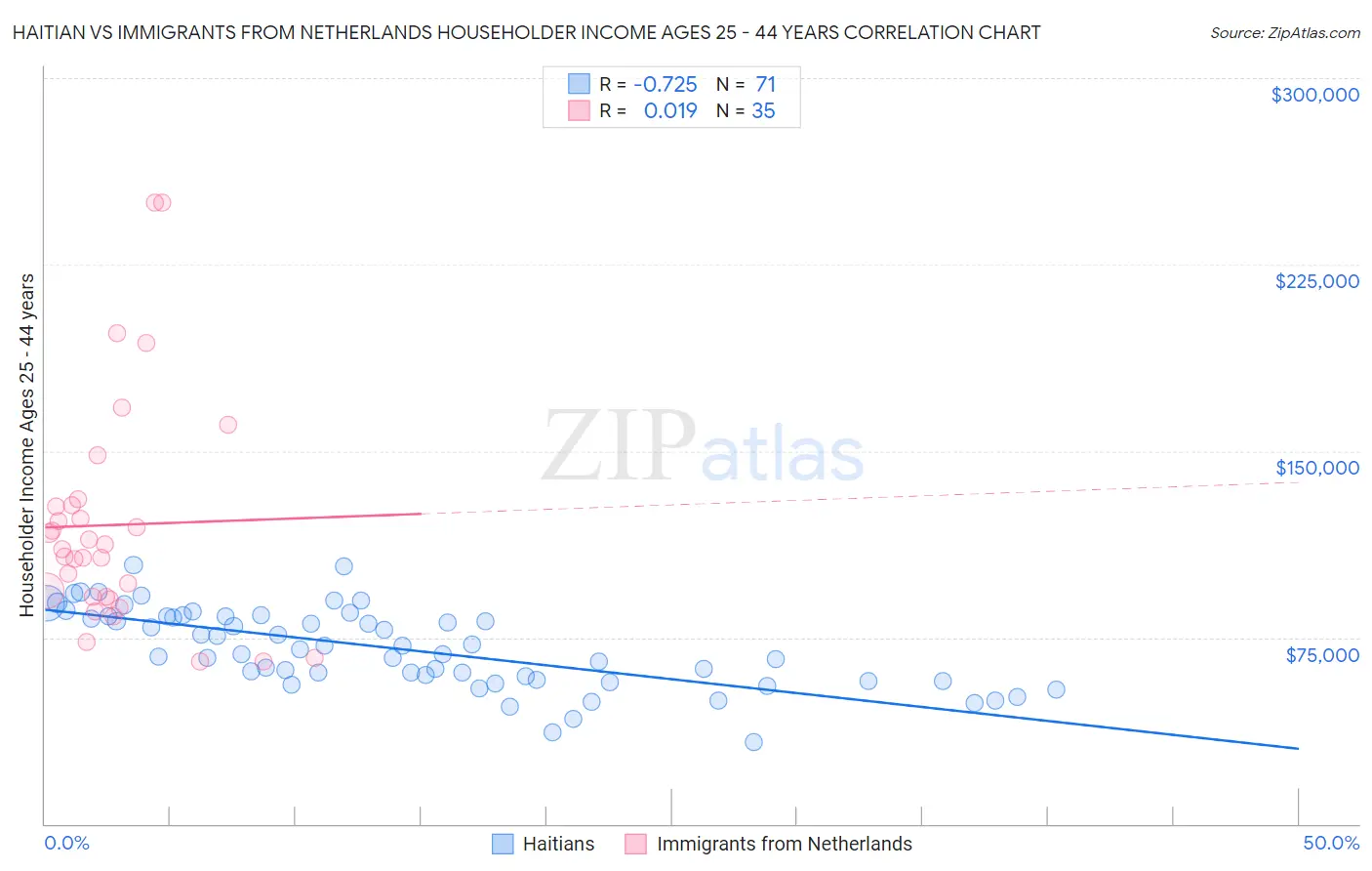 Haitian vs Immigrants from Netherlands Householder Income Ages 25 - 44 years