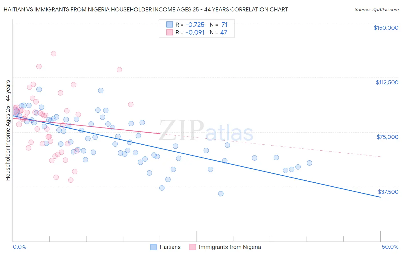 Haitian vs Immigrants from Nigeria Householder Income Ages 25 - 44 years