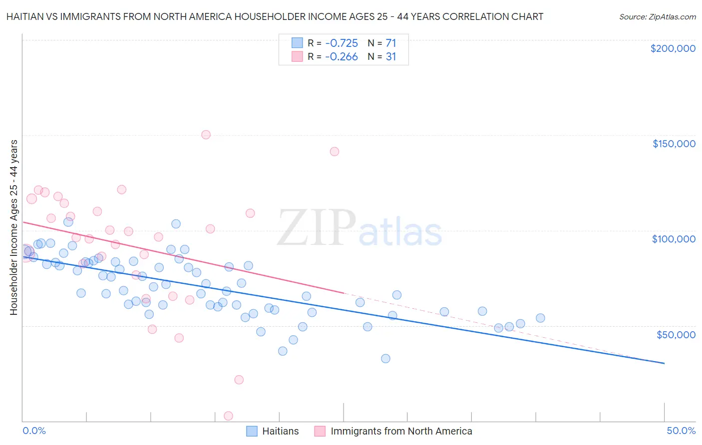 Haitian vs Immigrants from North America Householder Income Ages 25 - 44 years