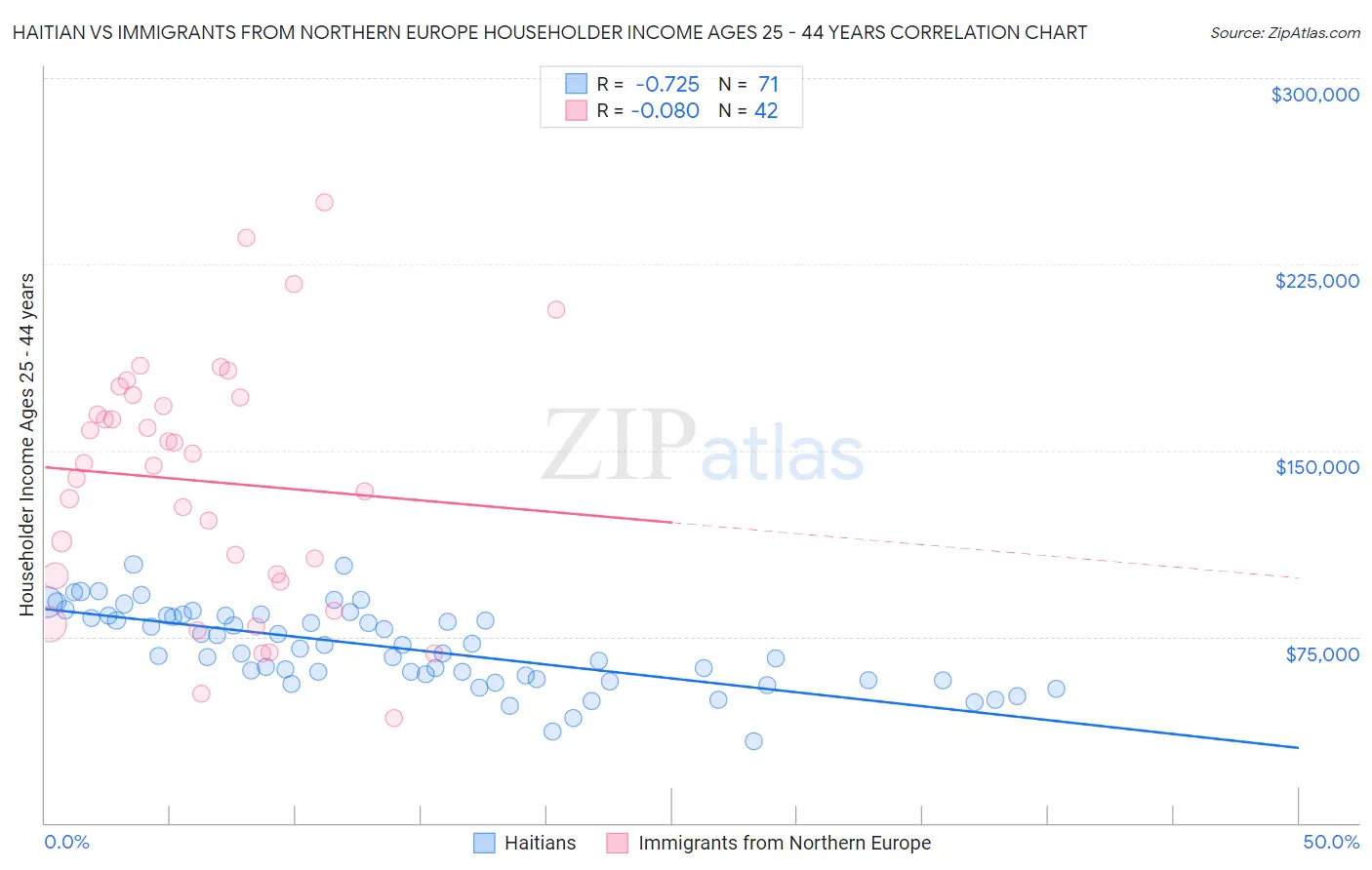 Haitian vs Immigrants from Northern Europe Householder Income Ages 25 - 44 years