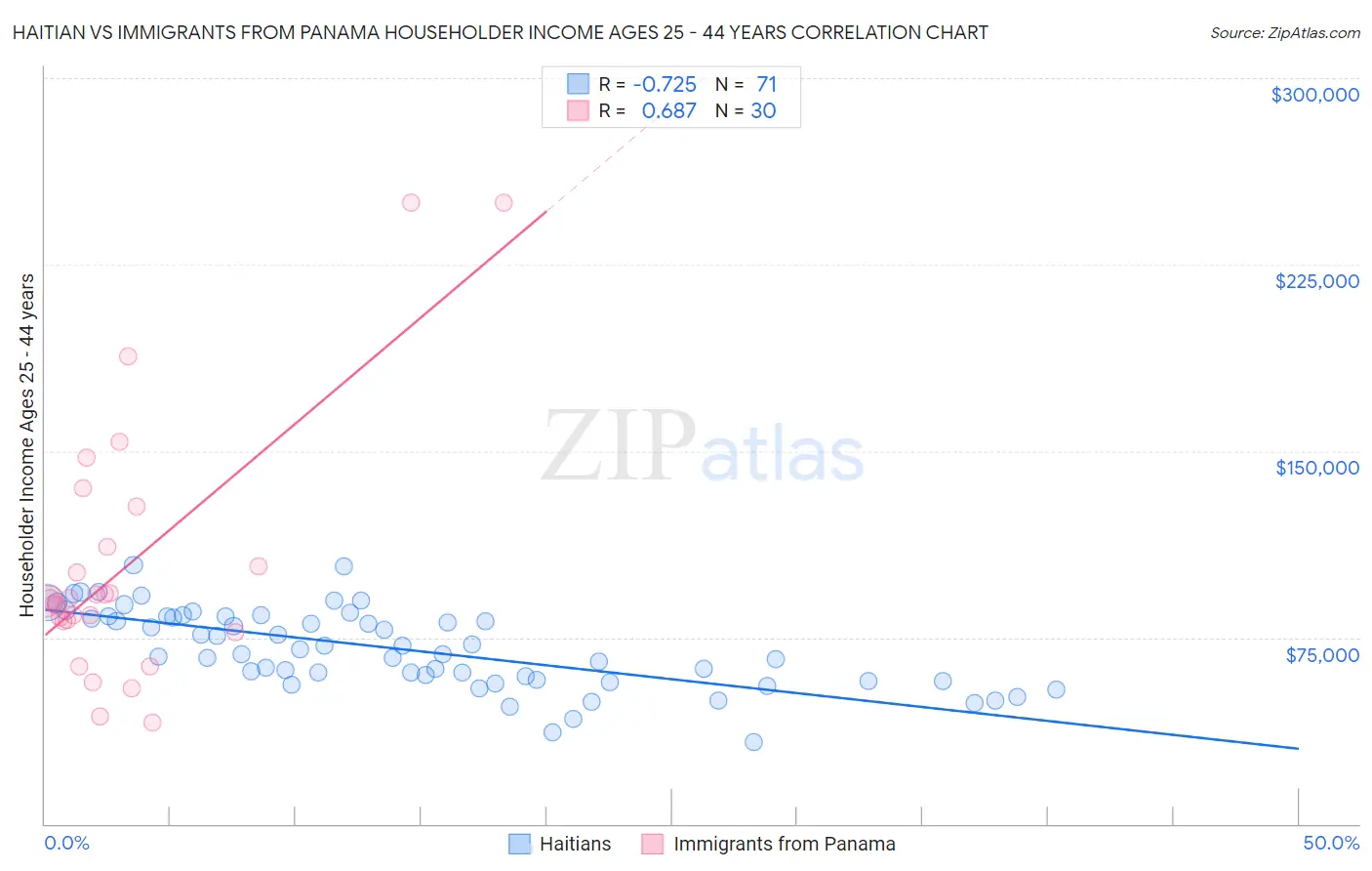 Haitian vs Immigrants from Panama Householder Income Ages 25 - 44 years