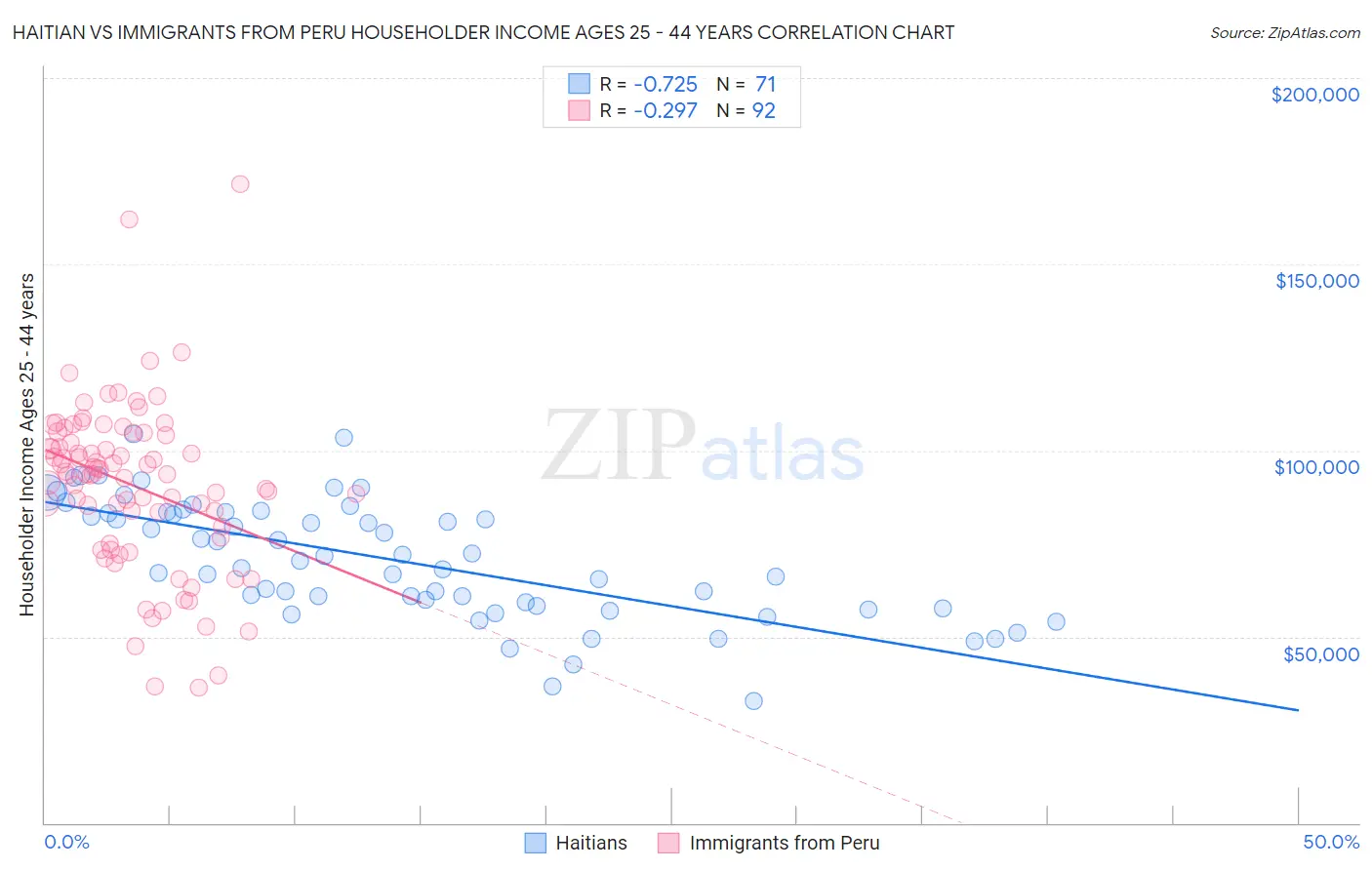 Haitian vs Immigrants from Peru Householder Income Ages 25 - 44 years