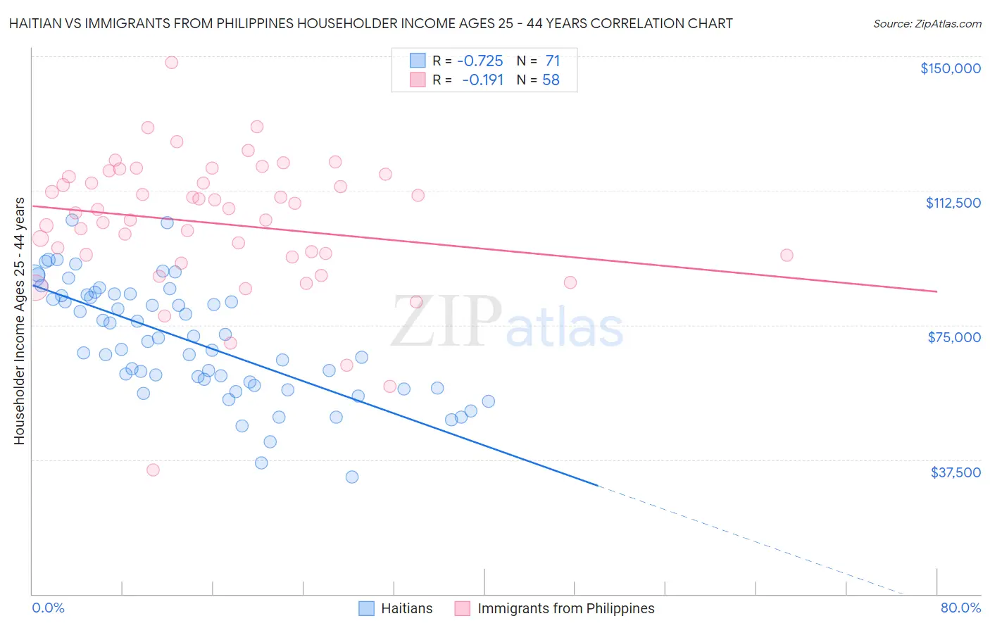 Haitian vs Immigrants from Philippines Householder Income Ages 25 - 44 years