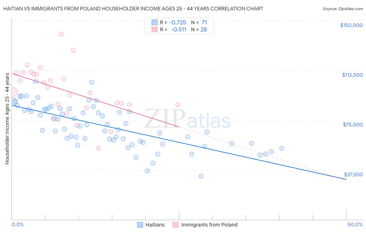 Haitian vs Immigrants from Poland Householder Income Ages 25 - 44 years