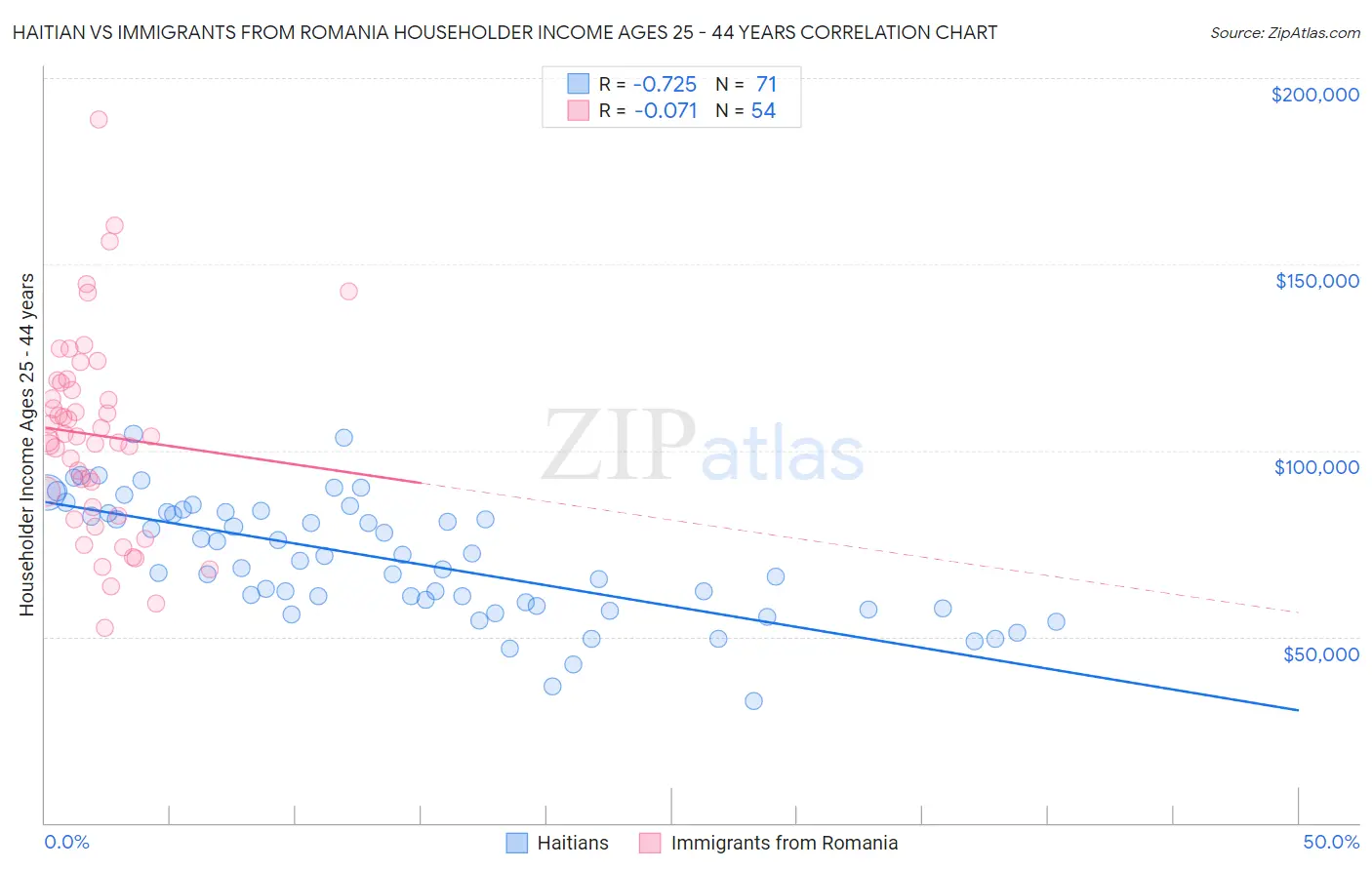 Haitian vs Immigrants from Romania Householder Income Ages 25 - 44 years