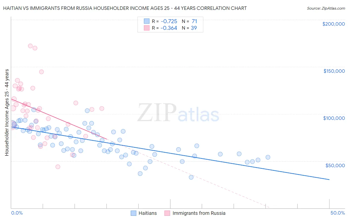 Haitian vs Immigrants from Russia Householder Income Ages 25 - 44 years