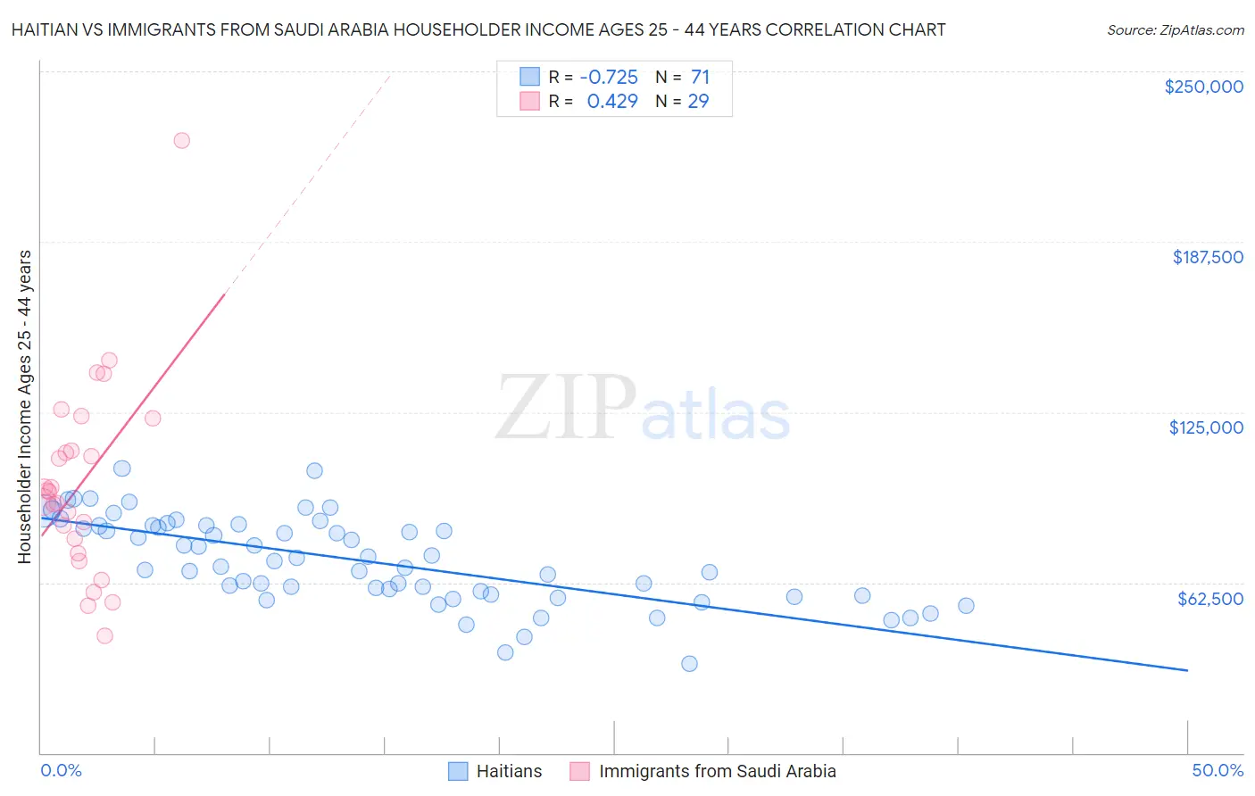 Haitian vs Immigrants from Saudi Arabia Householder Income Ages 25 - 44 years