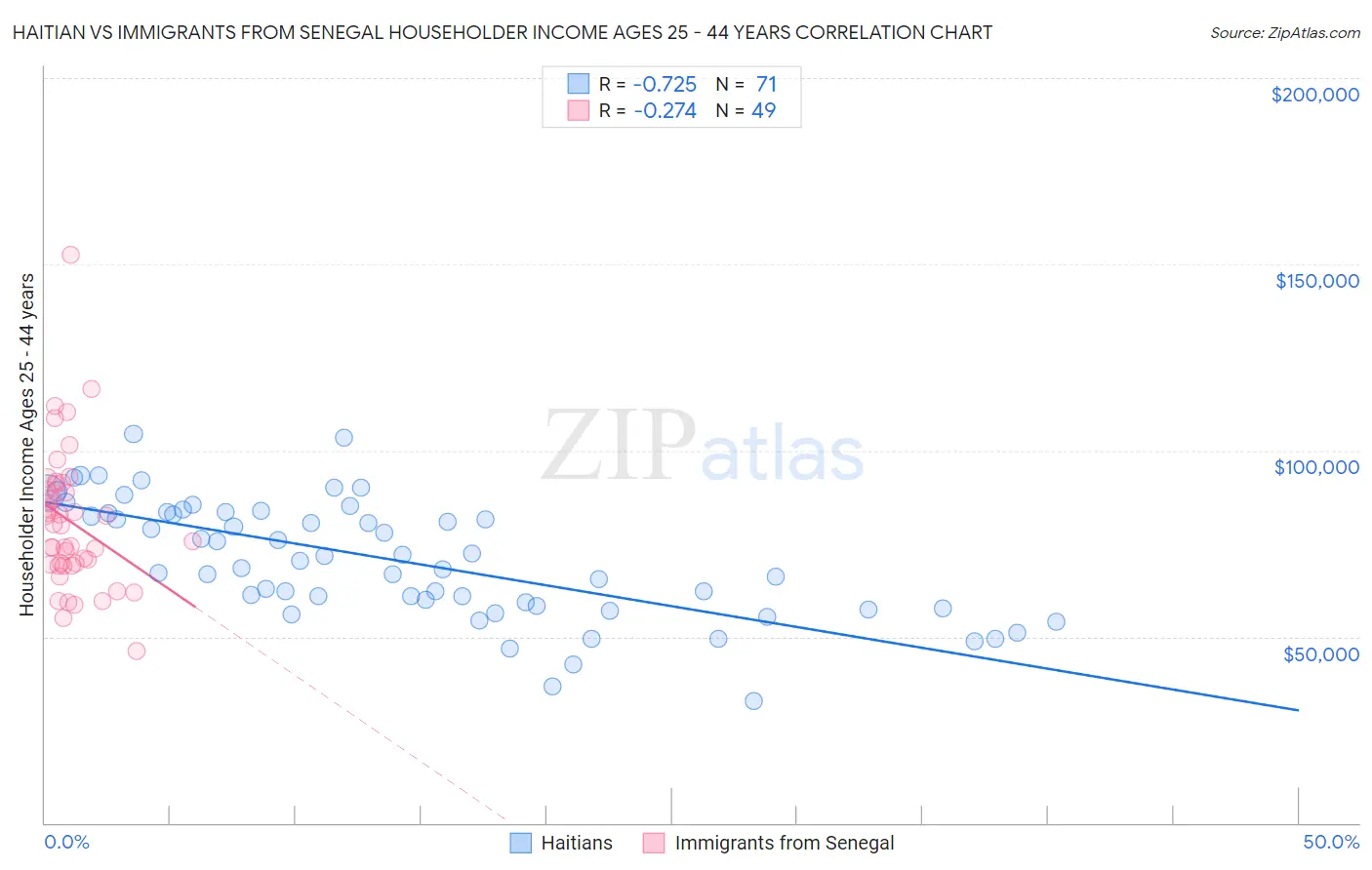 Haitian vs Immigrants from Senegal Householder Income Ages 25 - 44 years