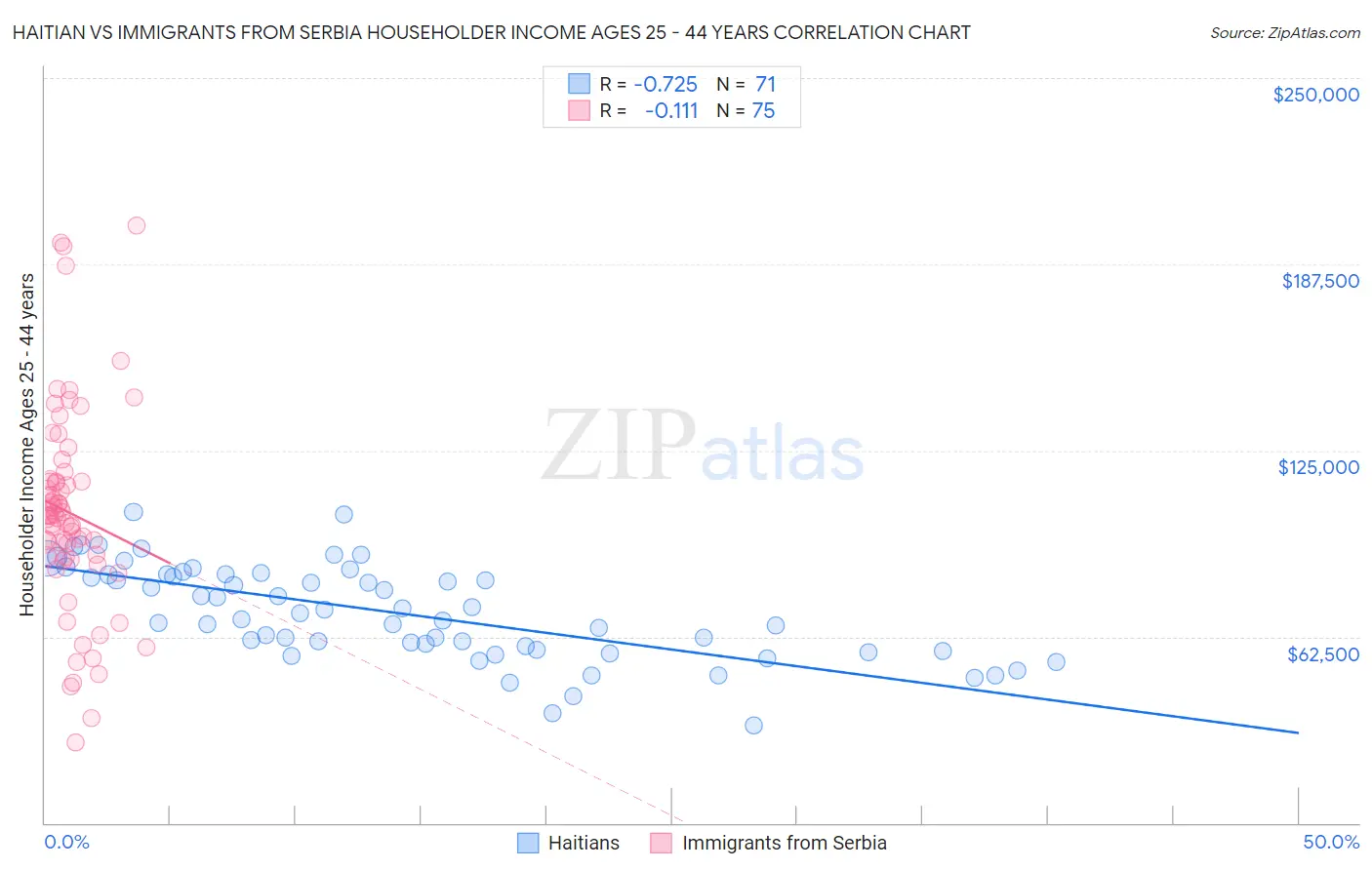 Haitian vs Immigrants from Serbia Householder Income Ages 25 - 44 years