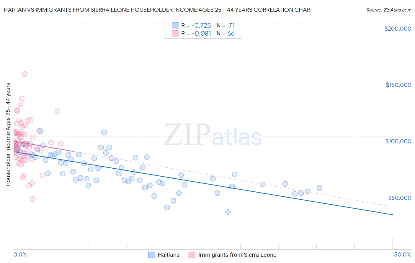 Haitian vs Immigrants from Sierra Leone Householder Income Ages 25 - 44 years