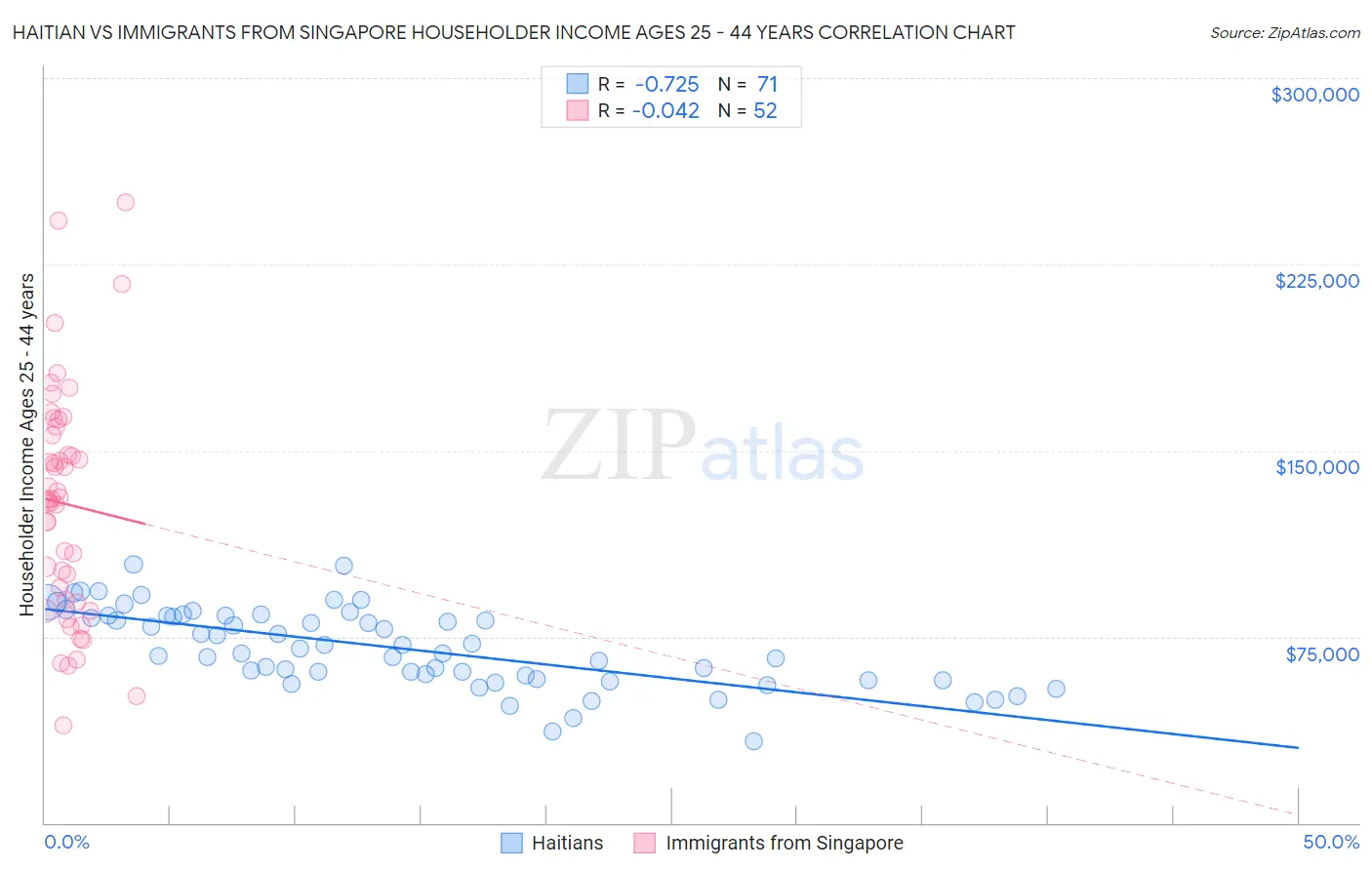 Haitian vs Immigrants from Singapore Householder Income Ages 25 - 44 years