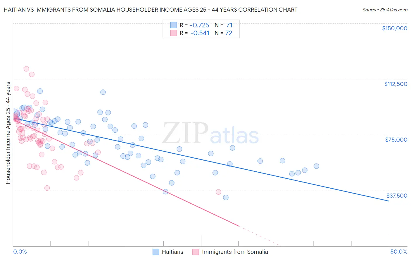 Haitian vs Immigrants from Somalia Householder Income Ages 25 - 44 years