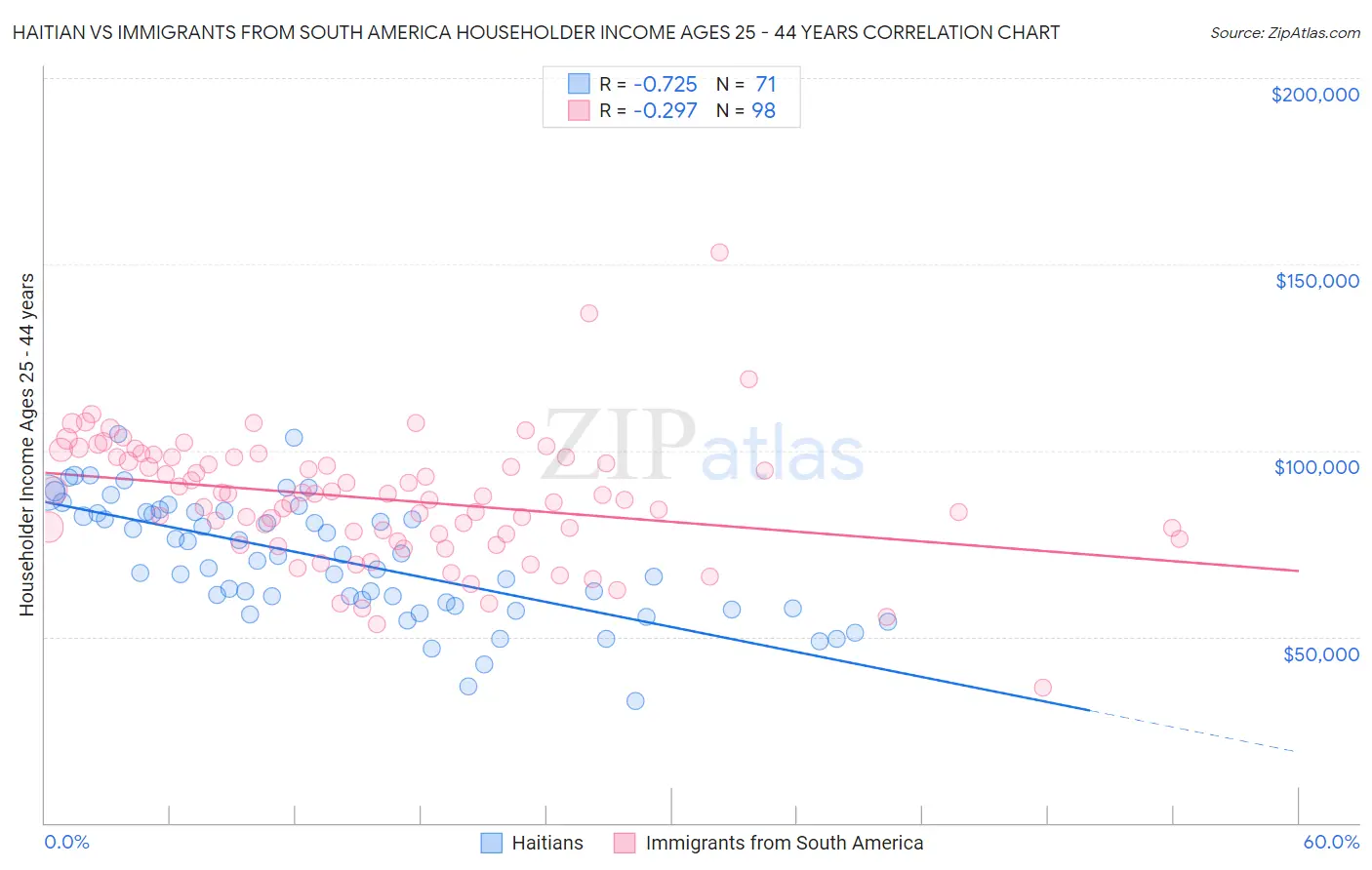 Haitian vs Immigrants from South America Householder Income Ages 25 - 44 years