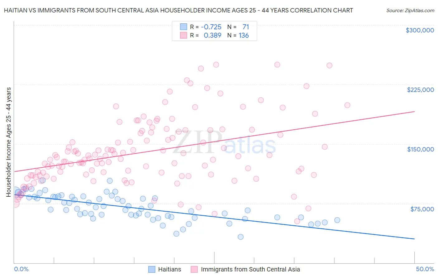 Haitian vs Immigrants from South Central Asia Householder Income Ages 25 - 44 years