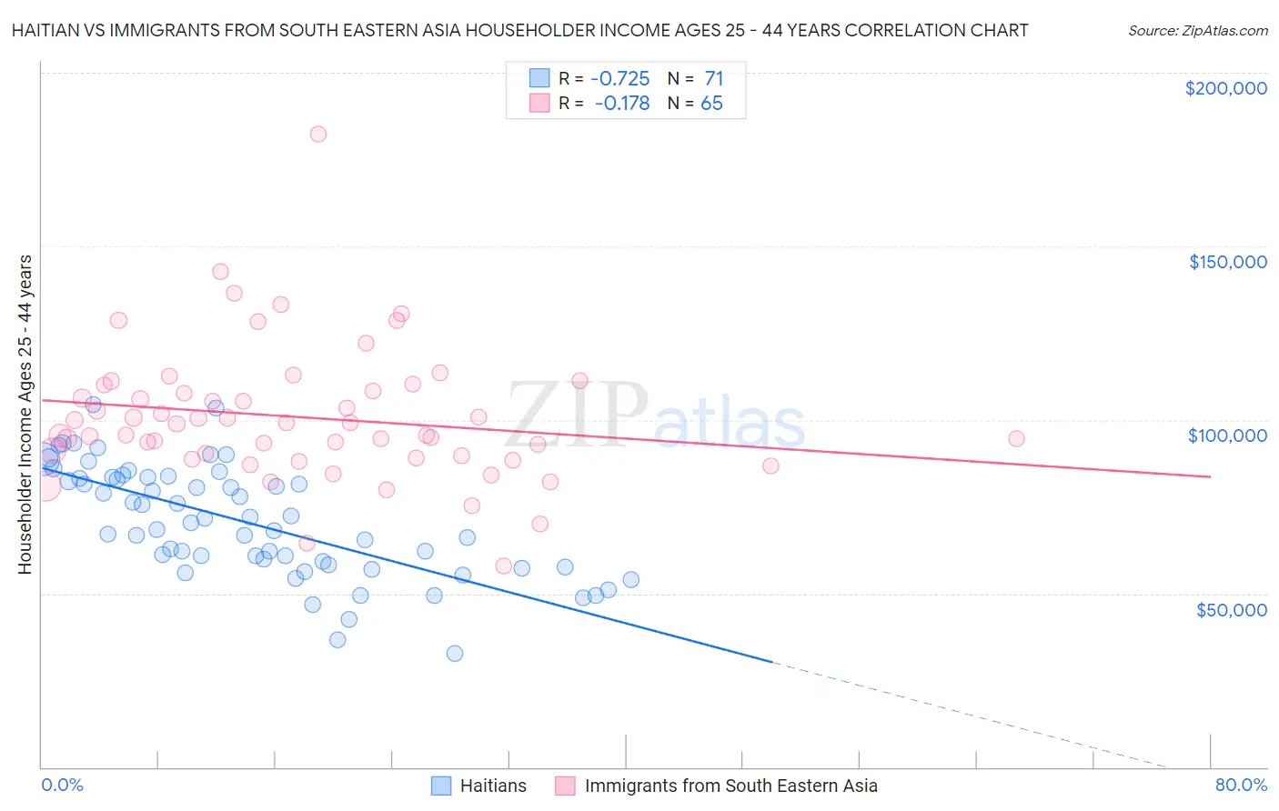 Haitian vs Immigrants from South Eastern Asia Householder Income Ages 25 - 44 years