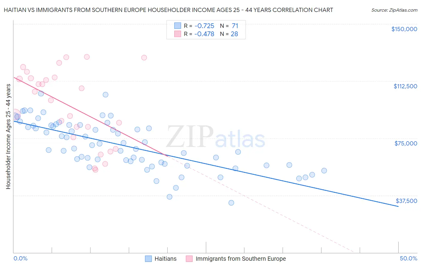 Haitian vs Immigrants from Southern Europe Householder Income Ages 25 - 44 years