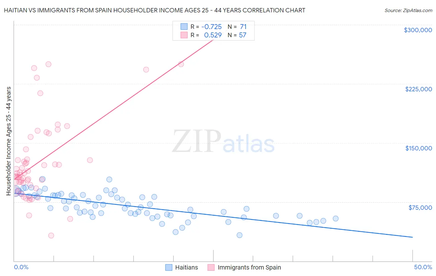 Haitian vs Immigrants from Spain Householder Income Ages 25 - 44 years