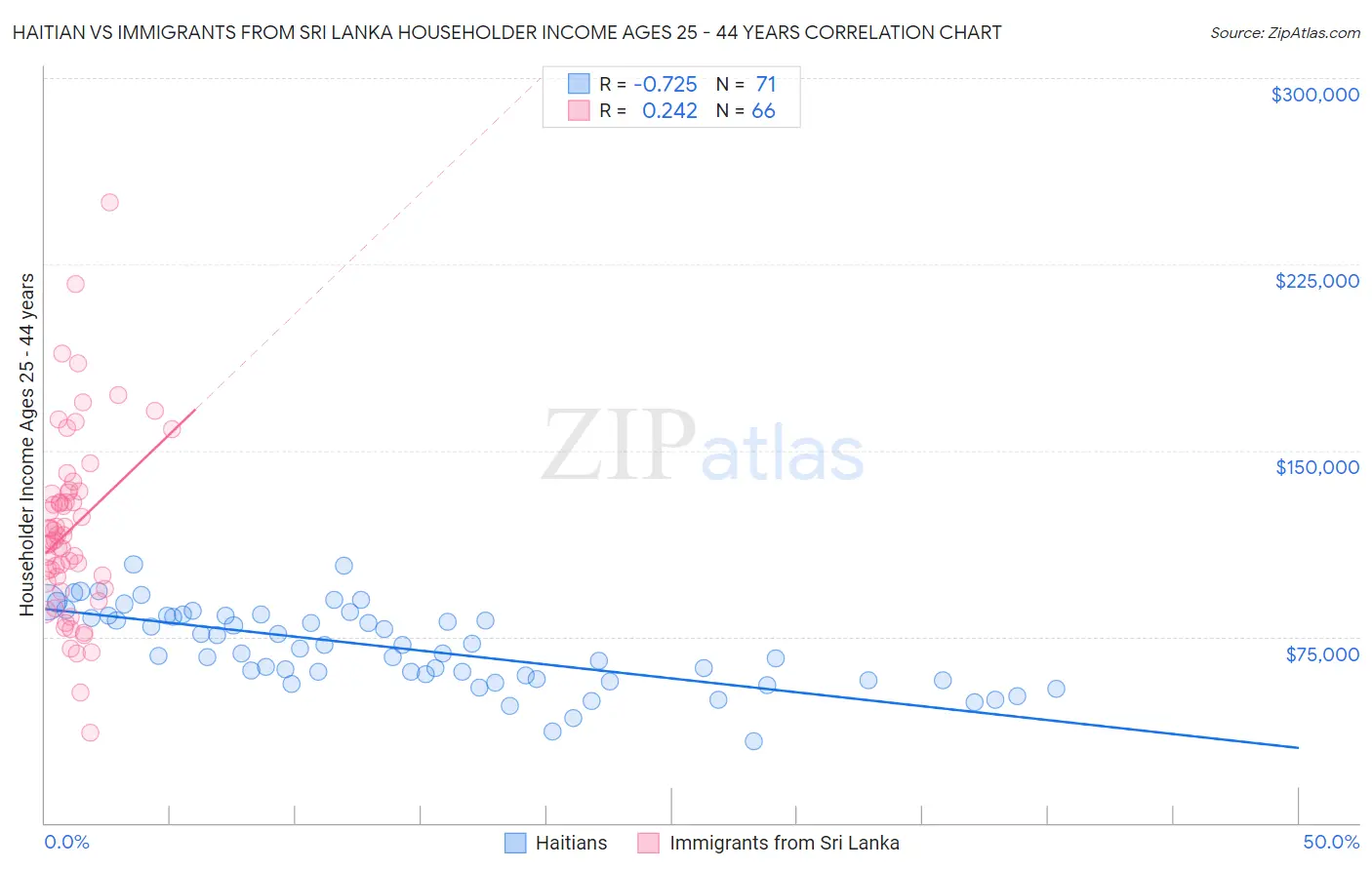 Haitian vs Immigrants from Sri Lanka Householder Income Ages 25 - 44 years