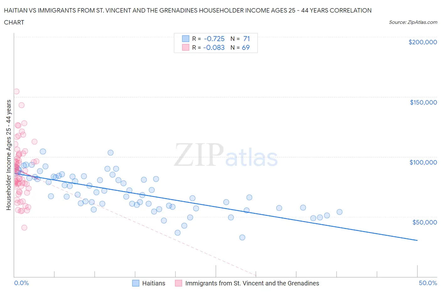 Haitian vs Immigrants from St. Vincent and the Grenadines Householder Income Ages 25 - 44 years